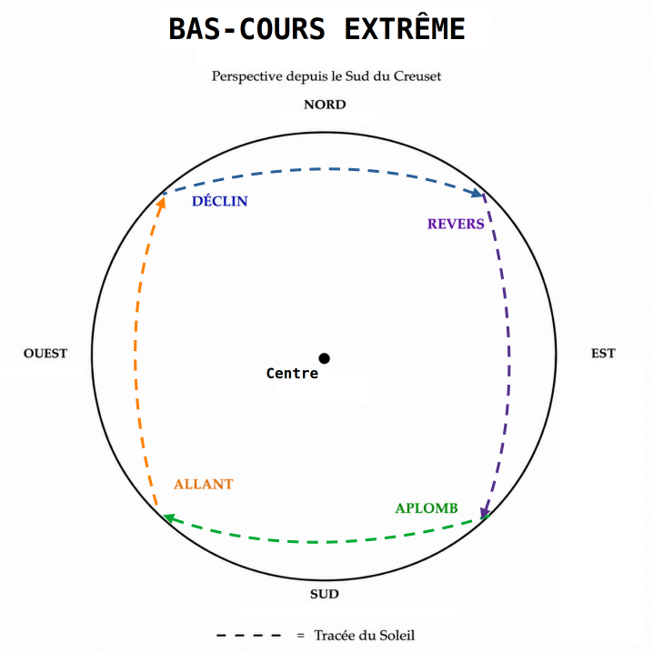 Bas Cours extreme