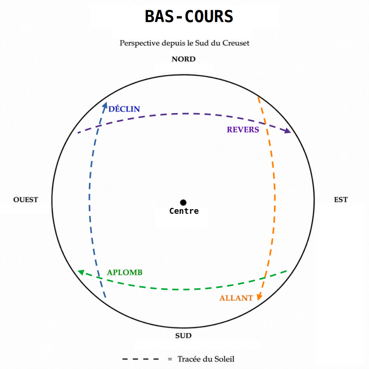 Bas Cours