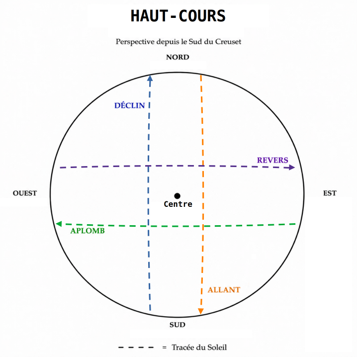 Haut Cours